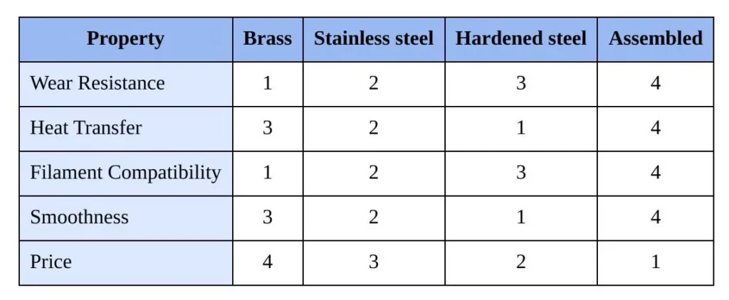 ender 3 nozzle type material comparison